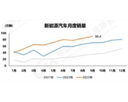 New energy vehicles sold 904,000 units in September, accounting for 31.6% of the market